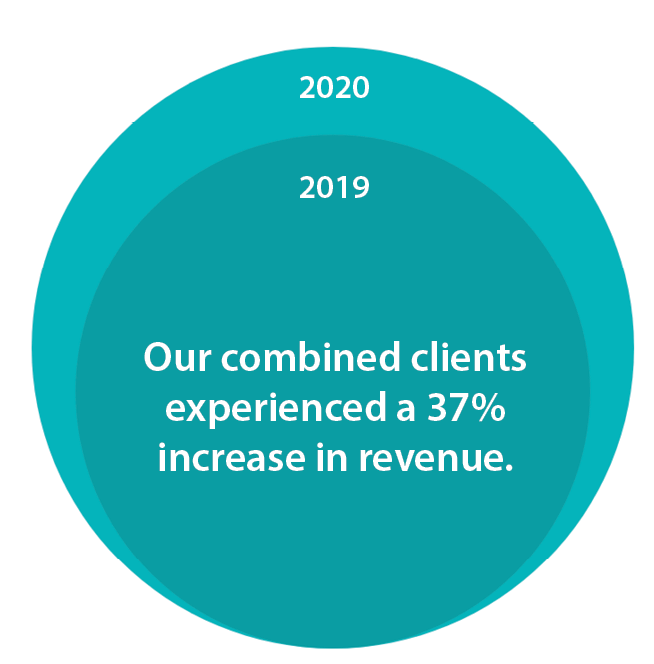 Clients experienced a 37% increase in revenue.